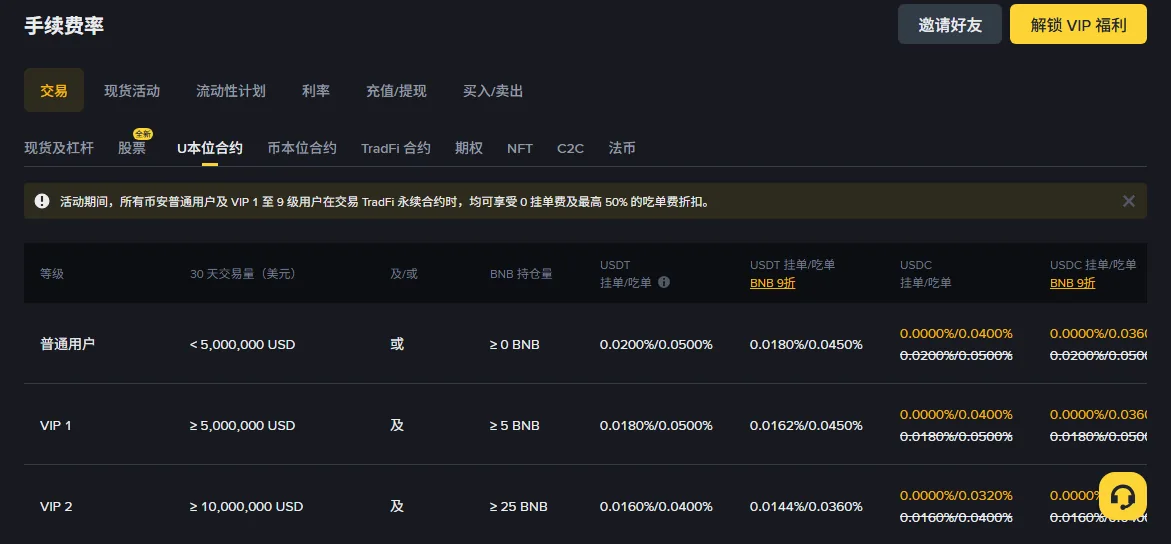 币安手续费率页的 U 本位合约表，列出普通用户、VIP 1、VIP 2 三行，分 USDT 挂单吃单、USDT 用 BNB 9 折、USDC 挂单吃单等列