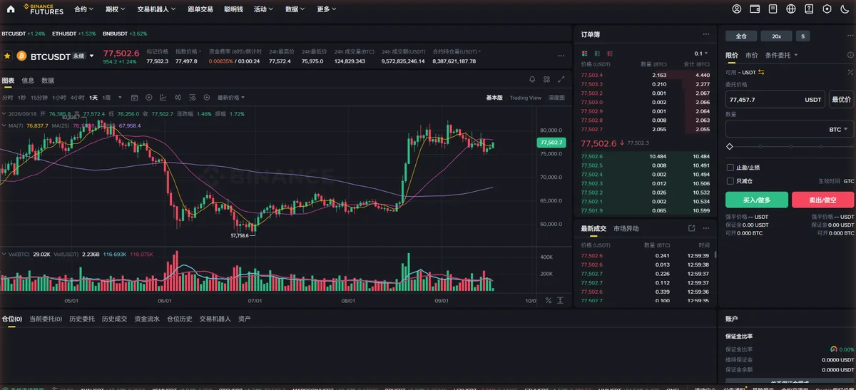 币安网页版合约交易页整屏：左边是 K 线图表，中间是订单簿和最新成交，右边是下单区，屏幕底部是仓位、当前委托等一排页签，右下角是账户面板